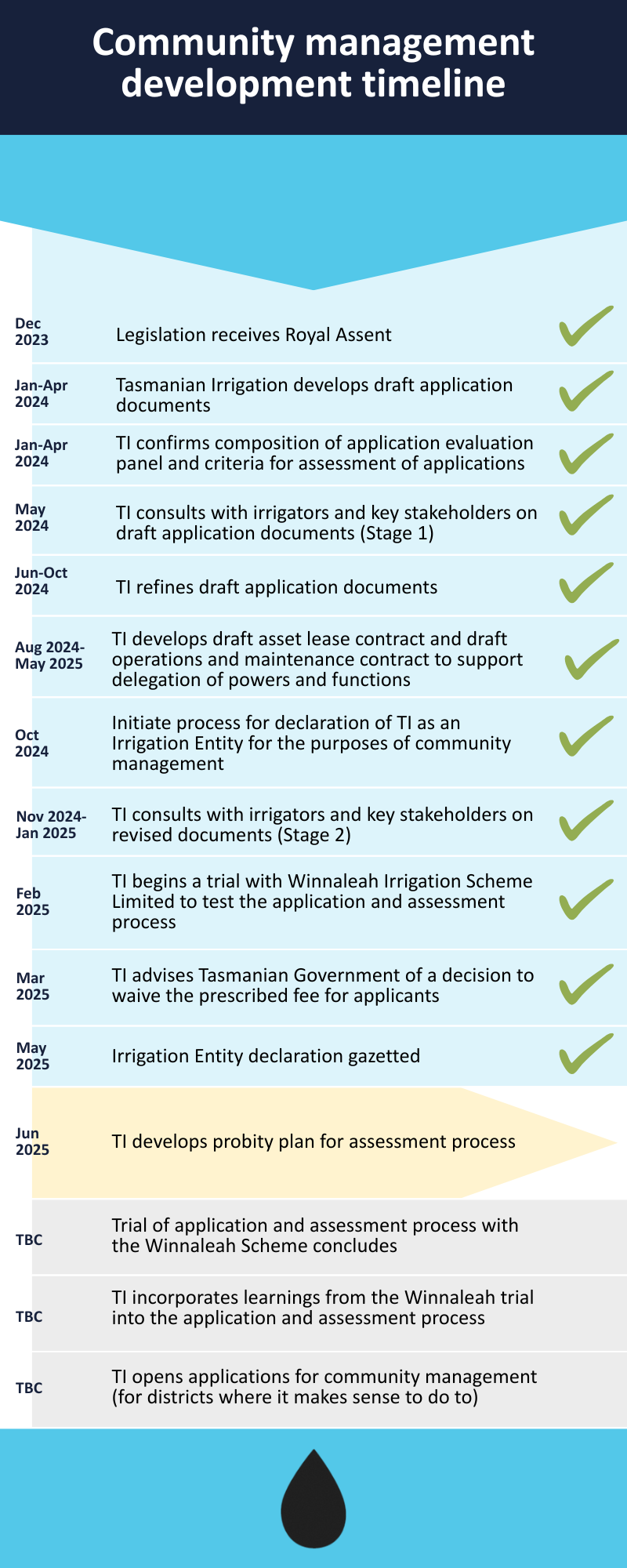 Community management development timeline