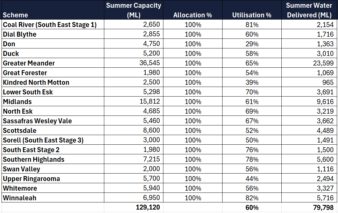 Water delivery June 2025