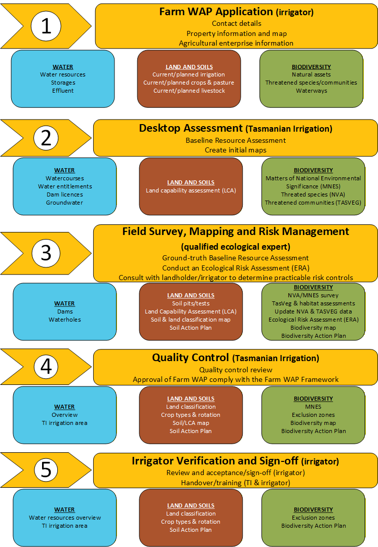 Farm WAP Preparation Steps